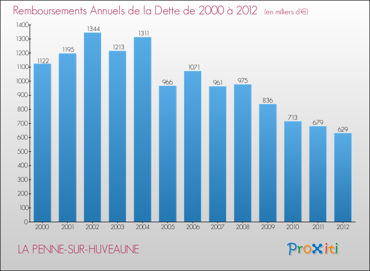 Evolution de l'annuité de la dette pour la commune de LA PENNE-SUR-HUVEAUNE de 2000 à 2012 Annuités de la dette pour LA PENNE-SUR-HUVEAUNE de 2000 à 2012