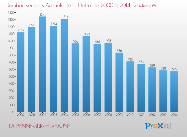Evolution de l'annuité de la dette pour la commune de LA PENNE-SUR-HUVEAUNE de 2000 à 2014 Annuités de la dette pour LA PENNE-SUR-HUVEAUNE de 2000 à 2014