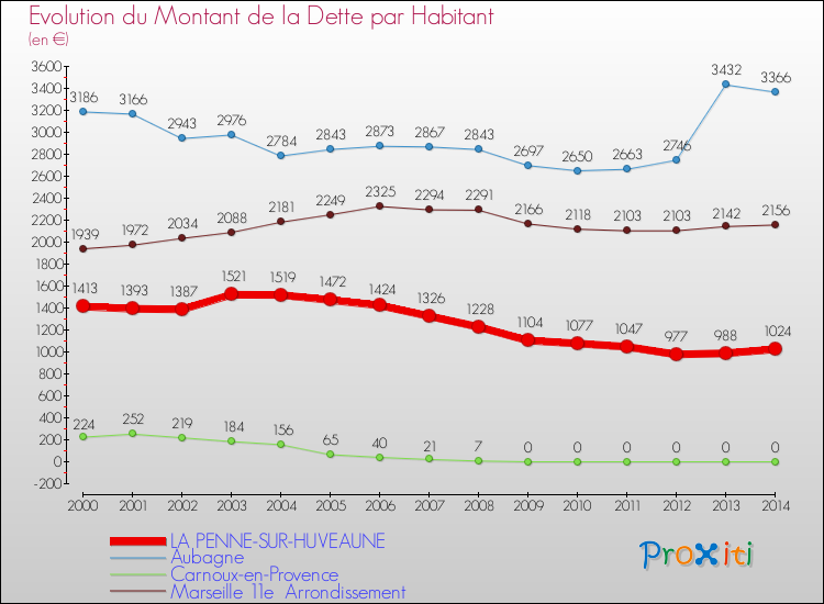 Evolution de la dette par habitant pour la commune de LA PENNE-SUR-HUVEAUNE et les communes proches de 2000 à 2014 Comparaison de la dette par habitant pour LA PENNE-SUR-HUVEAUNE et les communes voisines de 2000 à 2014