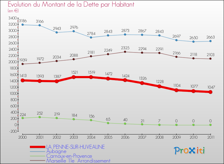 Evolution de la dette par habitant pour la commune de LA PENNE-SUR-HUVEAUNE et les communes proches Comparaison de la dette par habitant pour LA PENNE-SUR-HUVEAUNE et les communes voisines