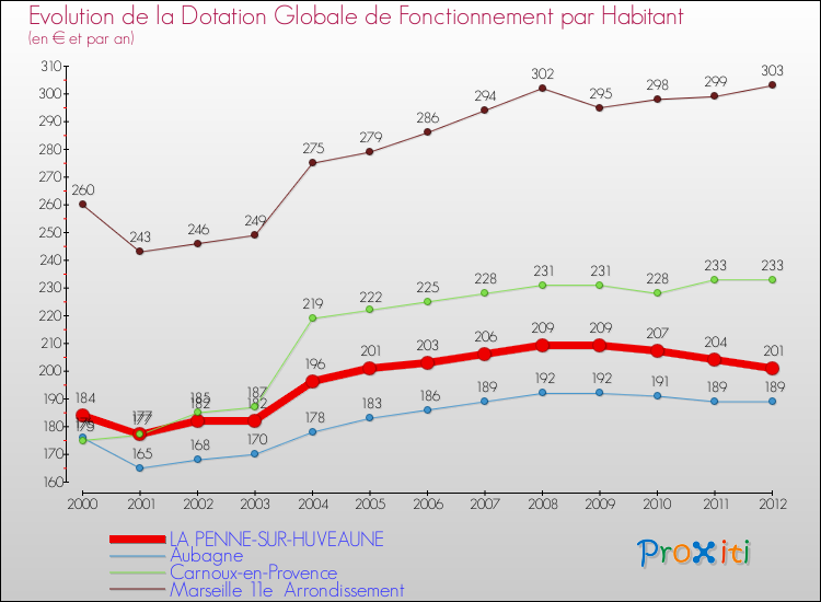 Evolution et montant de la dotation globale de fonctionnement par Habitant pour LA PENNE-SUR-HUVEAUNE et les communes proches Comparaison des dotations globales de fonctionnement par habitant pour LA PENNE-SUR-HUVEAUNE et les communes voisines