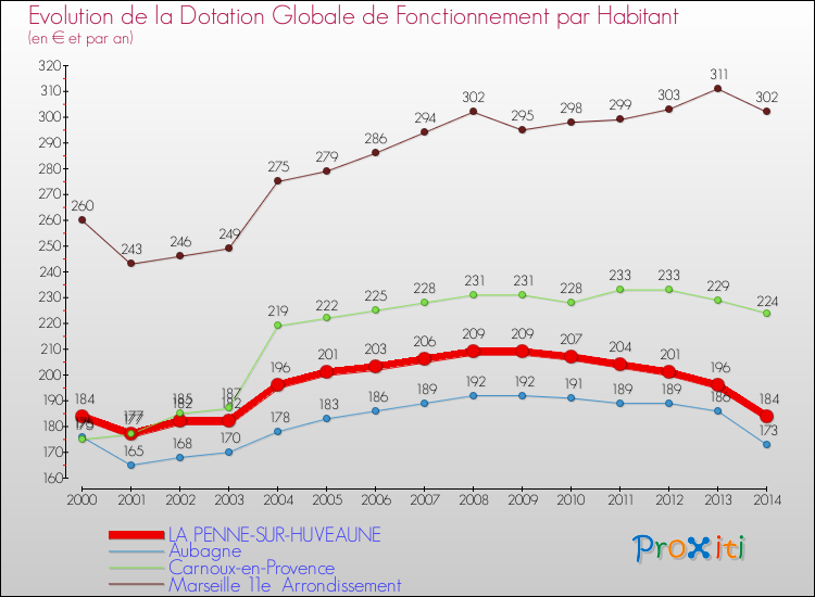 Evolution et montant de la dotation globale de fonctionnement par Habitant pour LA PENNE-SUR-HUVEAUNE et les communes proches de 2000 à 2014. Comparaison des dotations globales de fonctionnement par habitant pour LA PENNE-SUR-HUVEAUNE et les communes voisines de 2000 à 2014.