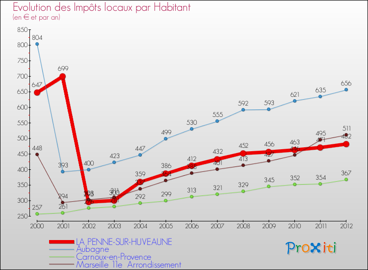 Evolution et montant des impôts locaux par Habitant pour LA PENNE-SUR-HUVEAUNE et les communes proches Comparaison des impôts locaux par habitant pour LA PENNE-SUR-HUVEAUNE et les communes voisines