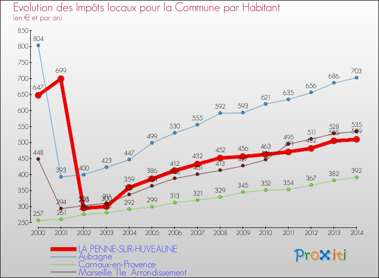 Evolution et montant des impôts locaux par Habitant pour LA PENNE-SUR-HUVEAUNE et les communes proches de 2000 à 2014 Comparaison des impôts locaux par habitant pour LA PENNE-SUR-HUVEAUNE et les communes voisines de 2000 à 2014