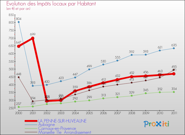 Evolution et montant des impôts locaux par Habitant pour LA PENNE-SUR-HUVEAUNE et les communes proches Comparaison des impôts locaux par habitant pour LA PENNE-SUR-HUVEAUNE et les communes voisines