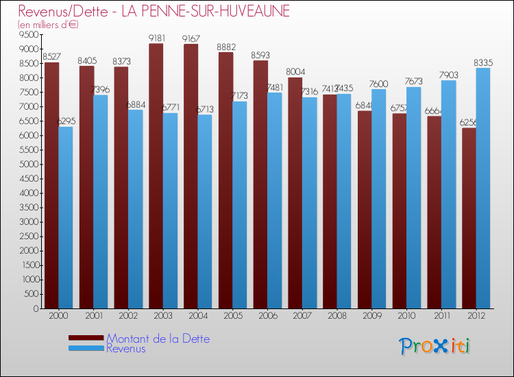 Evolution comparée de la dette et des revenus pour la commune de LA PENNE-SUR-HUVEAUNE de 2000 à 2012 Comparaison de la dette et des revenus pour LA PENNE-SUR-HUVEAUNE de 2000 à 2012