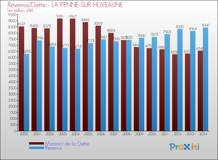 Evolution comparée de la dette et des revenus pour la commune de LA PENNE-SUR-HUVEAUNE de 2000 à 2014 Comparaison de la dette et des revenus pour LA PENNE-SUR-HUVEAUNE de 2000 à 2014