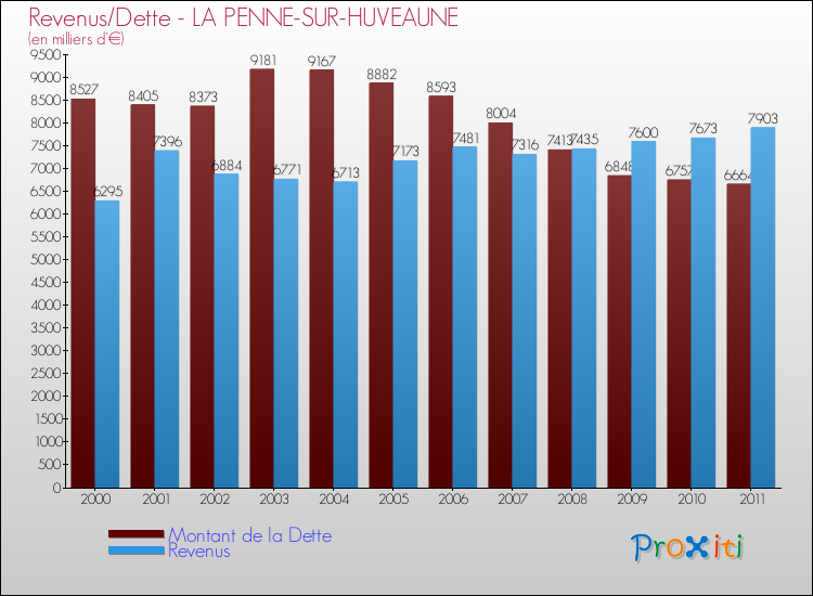 Evolution comparée de la dette et des revenus pour la commune de LA PENNE-SUR-HUVEAUNE de 2000 à 2011 Comparaison de la dette et des revenus pour LA PENNE-SUR-HUVEAUNE de 2000 à 2011