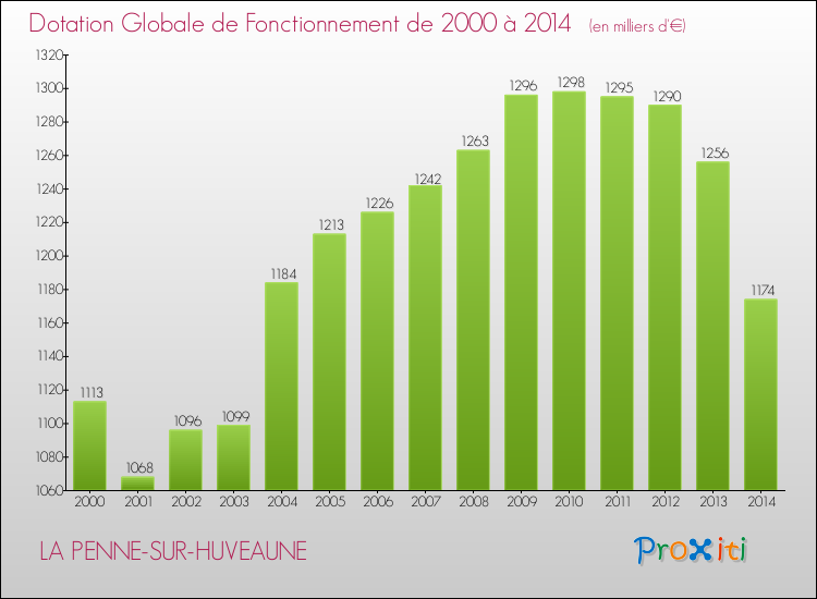 Evolution du montant de la Dotation Globale de Fonctionnement pour la commune de LA PENNE-SUR-HUVEAUNE de 2000 à 2014 Evolution du montant de la Dotation Globale de Fonctionnement pour LA PENNE-SUR-HUVEAUNE de 2000 à 2014