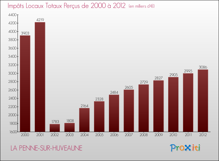 Evolution des Impôts Locaux pour la commune de LA PENNE-SUR-HUVEAUNE de 2000 à 2012 Evolution des Impôts Locaux pour LA PENNE-SUR-HUVEAUNE de 2000 à 2012
