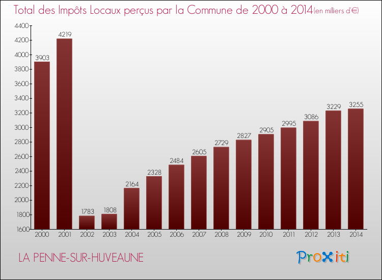 Evolution des Impôts Locaux pour la commune de LA PENNE-SUR-HUVEAUNE de 2000 à 2014 Evolution des Impôts Locaux pour LA PENNE-SUR-HUVEAUNE de 2000 à 2014