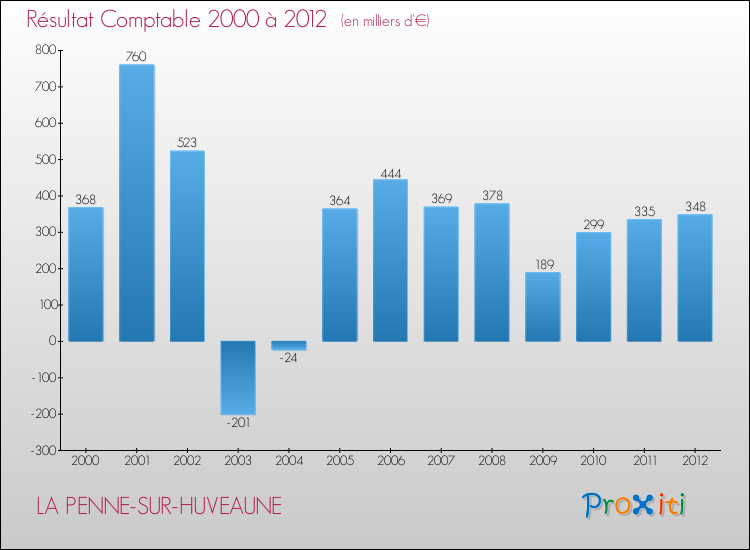 Evolution du résultat comptable pour la commune de LA PENNE-SUR-HUVEAUNE de 2000 à 2012 Evolution du résultat comptable pour LA PENNE-SUR-HUVEAUNE de 2000 à 2012
