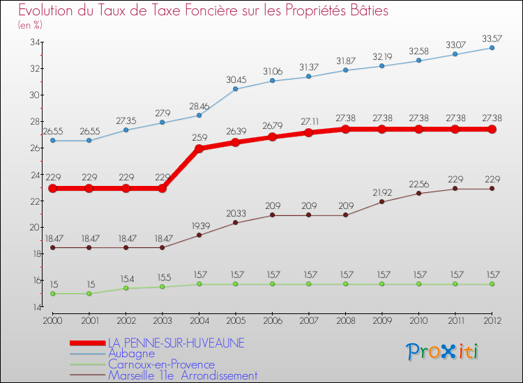 Evolution du taux de la taxe foncière sur le bati pour LA PENNE-SUR-HUVEAUNE et les communes proches de 2000 à 2012 Comparaison des taux de taxe foncière sur le bati pour LA PENNE-SUR-HUVEAUNE et les communes voisines de 2000 à 2012