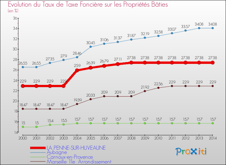 Evolution du taux de la taxe foncière sur le bati pour LA PENNE-SUR-HUVEAUNE et les communes proches de 2000 à 2014 Comparaison des taux de taxe foncière sur le bati pour LA PENNE-SUR-HUVEAUNE et les communes voisines de 2000 à 2014
