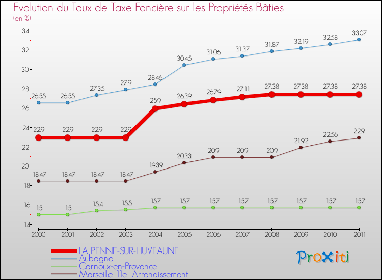 Evolution du taux de la taxe foncière sur le bati pour LA PENNE-SUR-HUVEAUNE et les communes proches Comparaison des taux de taxe foncière sur le bati pour LA PENNE-SUR-HUVEAUNE et les communes voisines