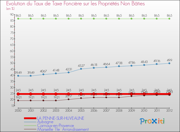 Evolution du taux de la taxe foncière sur les immeubles et terrains non batis pour LA PENNE-SUR-HUVEAUNE et les communes proches de 2000 à 2012 Comparaison des taux de la taxe foncière sur les immeubles et terrains non batis pour LA PENNE-SUR-HUVEAUNE et les communes voisines de 2000 à 2012