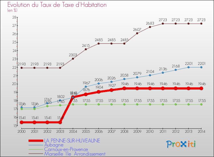 Evolution du taux de la taxe d'habitation pour LA PENNE-SUR-HUVEAUNE et les communes proches de 2000 à 2014 Comparaison des taux de la taxe d'habitation pour LA PENNE-SUR-HUVEAUNE et les communes voisines de 2000 à 2014