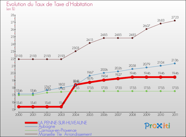 Evolution du taux de la taxe d'habitation pour LA PENNE-SUR-HUVEAUNE et les communes proches Comparaison des taux de la taxe d'habitation pour LA PENNE-SUR-HUVEAUNE et les communes voisines