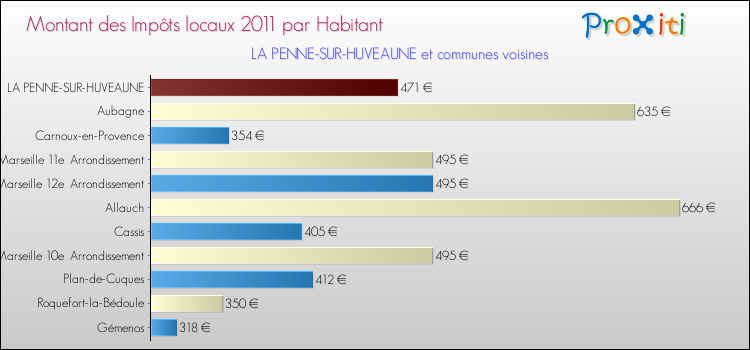 Montant des impôts locaux par Habitant pour LA PENNE-SUR-HUVEAUNE et les communes proches Comparaison des impôts locaux par habitant pour LA PENNE-SUR-HUVEAUNE et les communes voisines