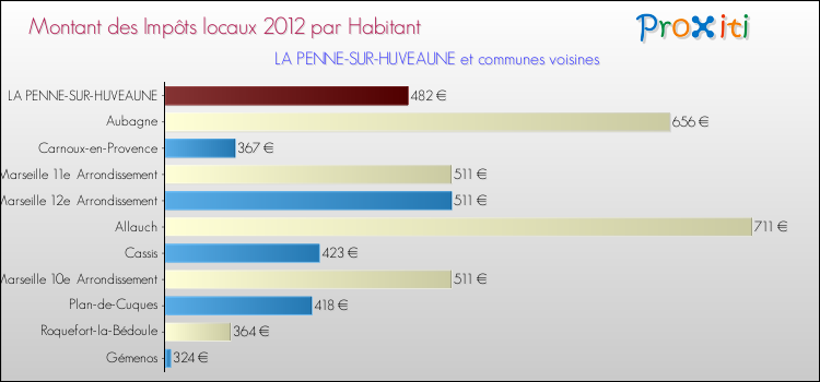 Montant des impôts locaux par Habitant pour LA PENNE-SUR-HUVEAUNE et les communes proches Comparaison des impôts locaux par habitant pour LA PENNE-SUR-HUVEAUNE et les communes voisines