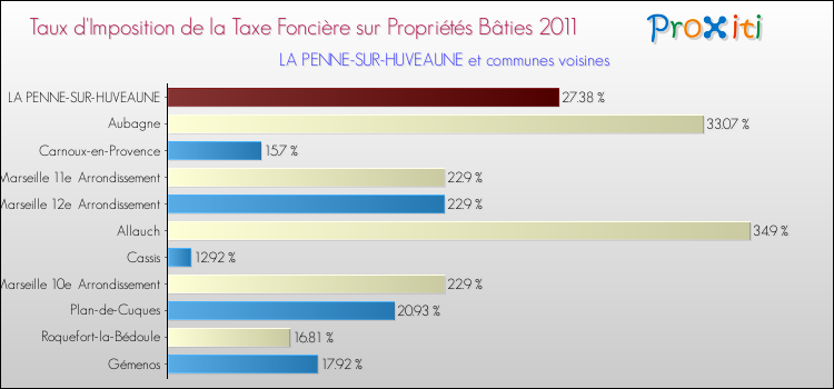 Taux d'imposition de la taxe foncière sur le bati 2011 pour LA PENNE-SUR-HUVEAUNE et les communes proches Comparaison des taux d'imposition de la taxe foncière sur le bati 2011 pour LA PENNE-SUR-HUVEAUNE et les communes voisines