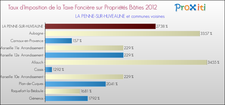Taux d'imposition de la taxe foncière sur le bati 2012 pour LA PENNE-SUR-HUVEAUNE et les communes proches Comparaison des taux d'imposition de la taxe foncière sur le bati 2012 pour LA PENNE-SUR-HUVEAUNE et les communes voisines