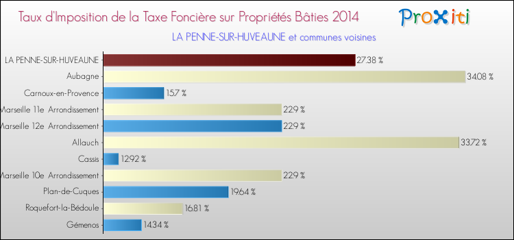 Taux d'imposition de la taxe foncière sur le bati 2014 pour LA PENNE-SUR-HUVEAUNE et les communes proches Comparaison des taux d'imposition de la taxe foncière sur le bati 2014 pour LA PENNE-SUR-HUVEAUNE et les communes voisines