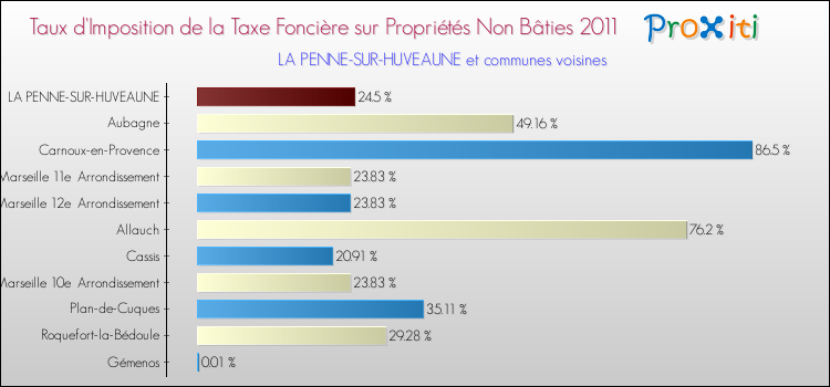 Taux d'imposition de la taxe foncière sur les immeubles et terrains non batis 2011 pour LA PENNE-SUR-HUVEAUNE et les communes proches Comparaison des taux d'imposition de la taxe foncière sur les immeubles et terrains non batis 2011 pour LA PENNE-SUR-HUVEAUNE et les communes voisines
