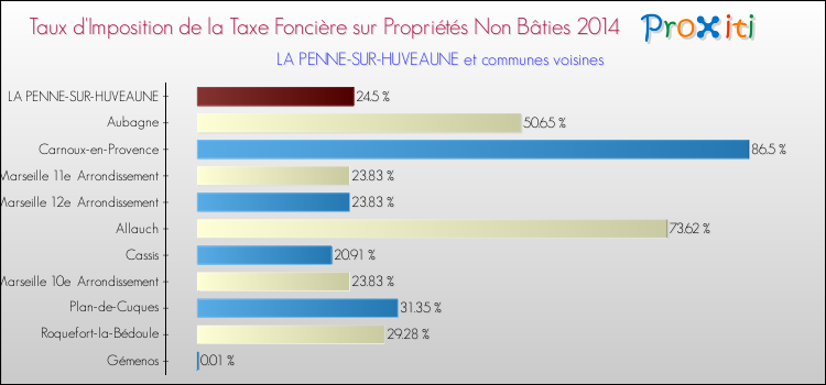 Taux d'imposition de la taxe foncière sur les immeubles et terrains non batis 2014 pour LA PENNE-SUR-HUVEAUNE et les communes proches Comparaison des taux d'imposition de la taxe foncière sur les immeubles et terrains non batis 2014 pour LA PENNE-SUR-HUVEAUNE et les communes voisines