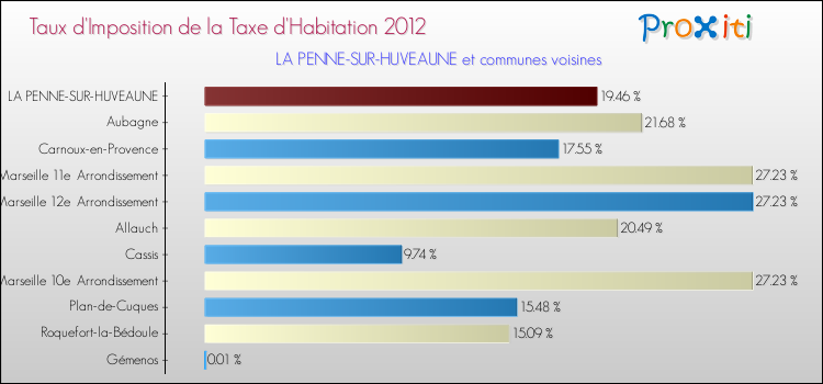 Taux d'imposition de la taxe d'habitation 2012 pour LA PENNE-SUR-HUVEAUNE et les communes proches Comparaison des taux d'imposition de la taxe d'habitation 2012 pour LA PENNE-SUR-HUVEAUNE et les communes voisines