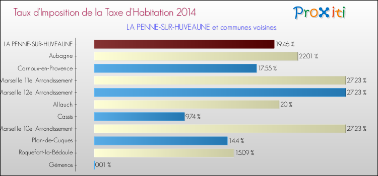 Taux d'imposition de la taxe d'habitation 2014 pour LA PENNE-SUR-HUVEAUNE et les communes proches Comparaison des taux d'imposition de la taxe d'habitation 2014 pour LA PENNE-SUR-HUVEAUNE et les communes voisines