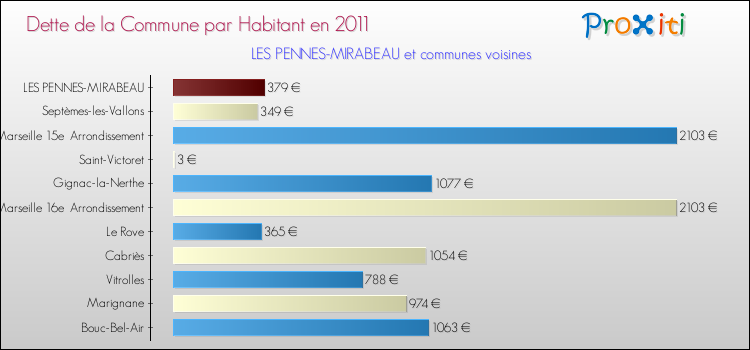 Dette par habitant de la commune en 2011 pour LES PENNES-MIRABEAU et les communes proches Comparaison de la dette par habitant de la commune en 2011 pour LES PENNES-MIRABEAU et les communes voisines