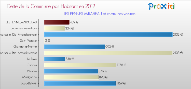 Dette par habitant de la commune en 2012 pour LES PENNES-MIRABEAU et les communes proches Comparaison de la dette par habitant de la commune en 2012 pour LES PENNES-MIRABEAU et les communes voisines