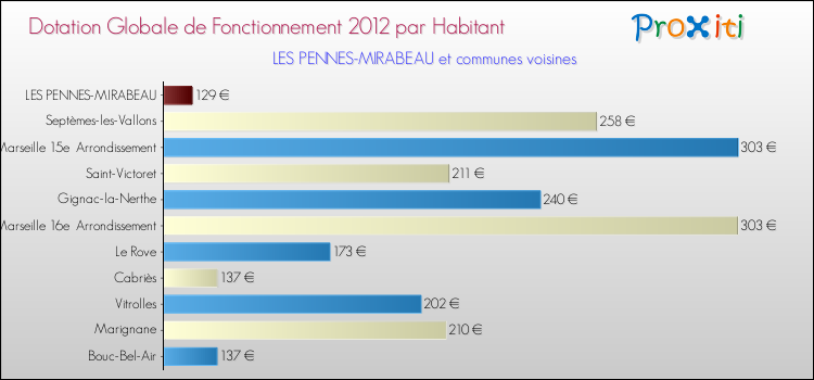 Montant des dotations globales de fonctionnement DGF par Habitant pour LES PENNES-MIRABEAU et les communes proches Comparaison des des dotations globales de fonctionnement DGF par habitant pour LES PENNES-MIRABEAU et les communes voisines