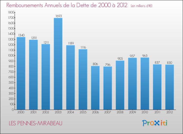 Evolution de l'annuité de la dette pour la commune de LES PENNES-MIRABEAU de 2000 à 2012 Annuités de la dette pour LES PENNES-MIRABEAU de 2000 à 2012