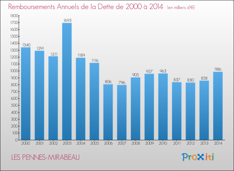 Evolution de l'annuité de la dette pour la commune de LES PENNES-MIRABEAU de 2000 à 2014 Annuités de la dette pour LES PENNES-MIRABEAU de 2000 à 2014