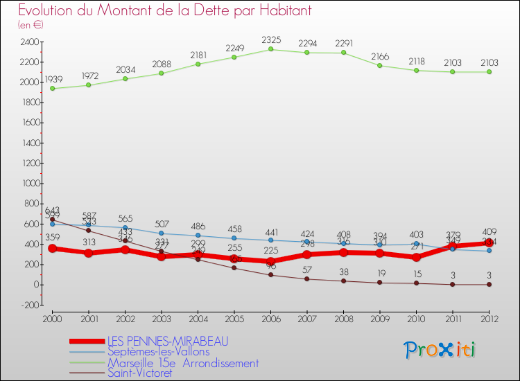 Evolution de la dette par habitant pour la commune de LES PENNES-MIRABEAU et les communes proches de 2000 à 2012 Comparaison de la dette par habitant pour LES PENNES-MIRABEAU et les communes voisines de 2000 à 2012