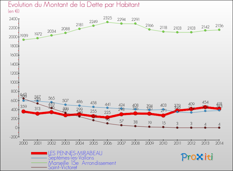 Evolution de la dette par habitant pour la commune de LES PENNES-MIRABEAU et les communes proches de 2000 à 2014 Comparaison de la dette par habitant pour LES PENNES-MIRABEAU et les communes voisines de 2000 à 2014