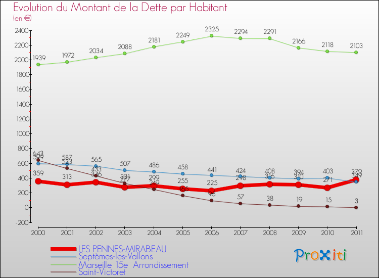 Evolution de la dette par habitant pour la commune de LES PENNES-MIRABEAU et les communes proches Comparaison de la dette par habitant pour LES PENNES-MIRABEAU et les communes voisines