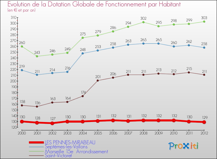 Evolution et montant de la dotation globale de fonctionnement par Habitant pour LES PENNES-MIRABEAU et les communes proches Comparaison des dotations globales de fonctionnement par habitant pour LES PENNES-MIRABEAU et les communes voisines
