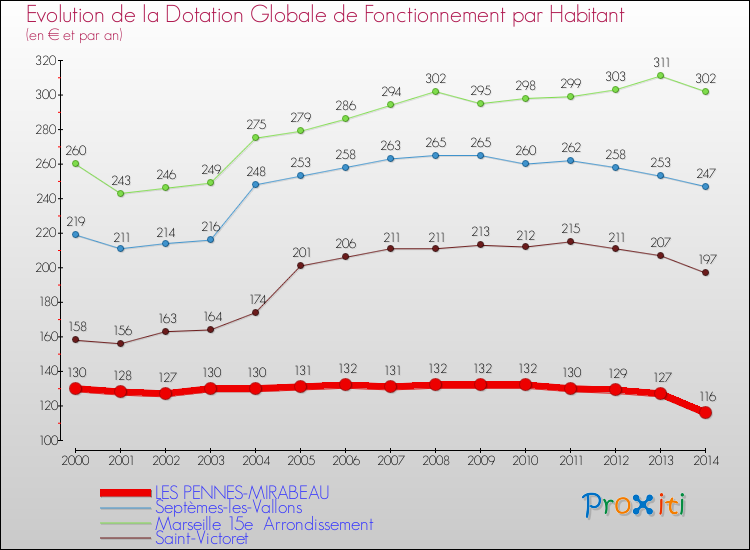 Evolution et montant de la dotation globale de fonctionnement par Habitant pour LES PENNES-MIRABEAU et les communes proches de 2000 à 2014. Comparaison des dotations globales de fonctionnement par habitant pour LES PENNES-MIRABEAU et les communes voisines de 2000 à 2014.