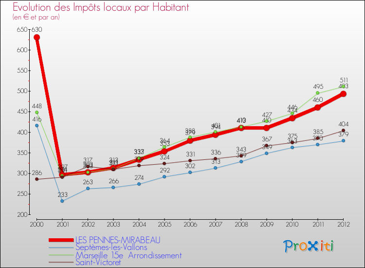 Evolution et montant des impôts locaux par Habitant pour LES PENNES-MIRABEAU et les communes proches Comparaison des impôts locaux par habitant pour LES PENNES-MIRABEAU et les communes voisines