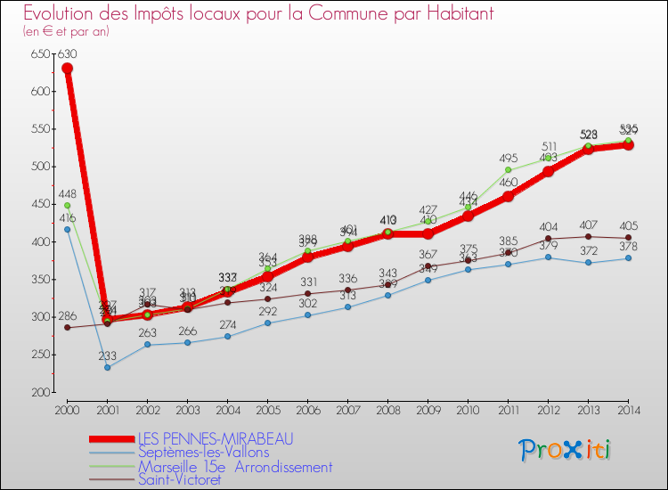 Evolution et montant des impôts locaux par Habitant pour LES PENNES-MIRABEAU et les communes proches de 2000 à 2014 Comparaison des impôts locaux par habitant pour LES PENNES-MIRABEAU et les communes voisines de 2000 à 2014