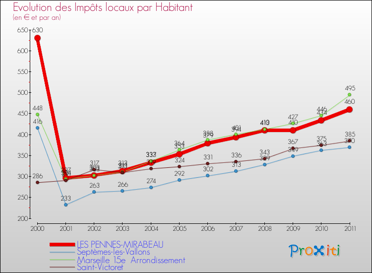 Evolution et montant des impôts locaux par Habitant pour LES PENNES-MIRABEAU et les communes proches Comparaison des impôts locaux par habitant pour LES PENNES-MIRABEAU et les communes voisines