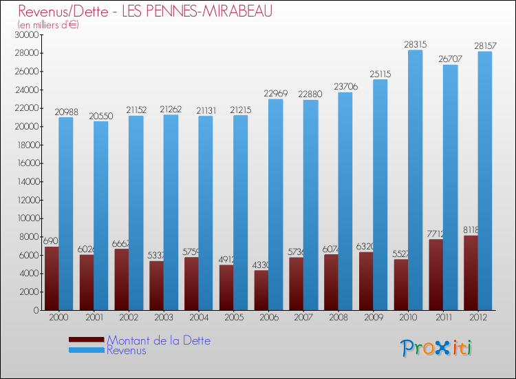 Evolution comparée de la dette et des revenus pour la commune de LES PENNES-MIRABEAU de 2000 à 2012 Comparaison de la dette et des revenus pour LES PENNES-MIRABEAU de 2000 à 2012