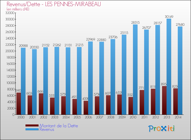 Evolution comparée de la dette et des revenus pour la commune de LES PENNES-MIRABEAU de 2000 à 2014 Comparaison de la dette et des revenus pour LES PENNES-MIRABEAU de 2000 à 2014