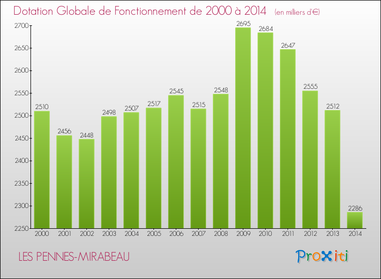 Evolution du montant de la Dotation Globale de Fonctionnement pour la commune de LES PENNES-MIRABEAU de 2000 à 2014 Evolution du montant de la Dotation Globale de Fonctionnement pour LES PENNES-MIRABEAU de 2000 à 2014