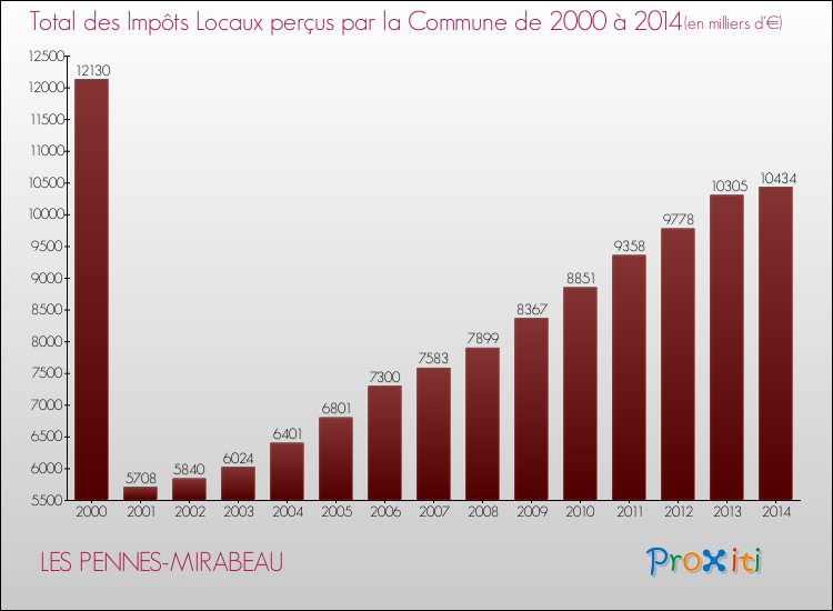 Evolution des Impôts Locaux pour la commune de LES PENNES-MIRABEAU de 2000 à 2014 Evolution des Impôts Locaux pour LES PENNES-MIRABEAU de 2000 à 2014