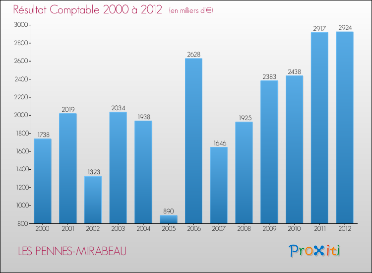 Evolution du résultat comptable pour la commune de LES PENNES-MIRABEAU de 2000 à 2012 Evolution du résultat comptable pour LES PENNES-MIRABEAU de 2000 à 2012