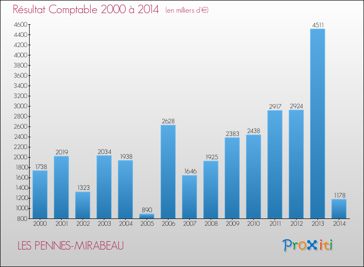 Evolution du résultat comptable pour la commune de LES PENNES-MIRABEAU de 2000 à 2014 Evolution du résultat comptable pour LES PENNES-MIRABEAU de 2000 à 2014